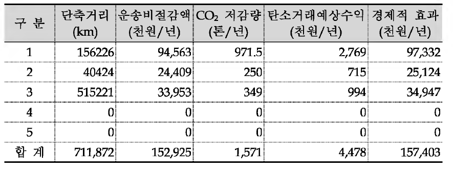 공급처 변경에 따른 경제적 효과