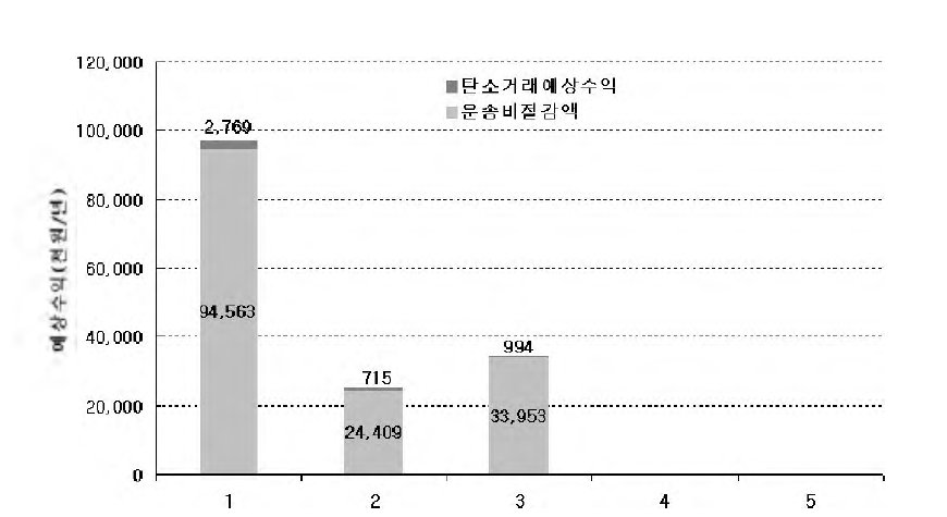 공급처 변경에 따른 경제적 효과