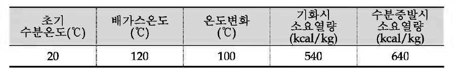 미성형시 연료 절감효과 산정기준