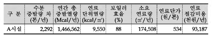 미성형시 건조공정에서의 연료절감효과