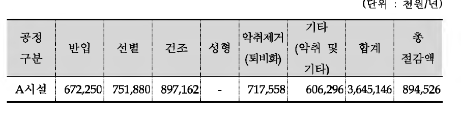 미성형시 공정별 비용분석 종합