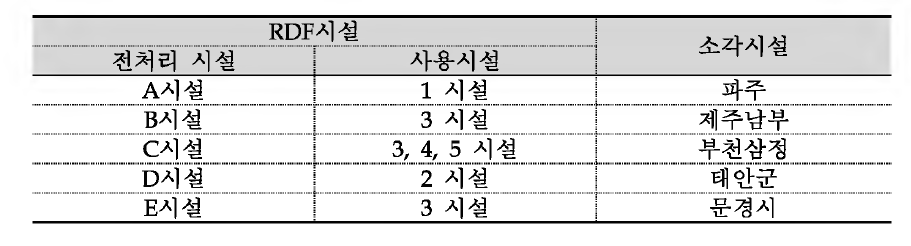 RDF시설의 비교대상 소각시설