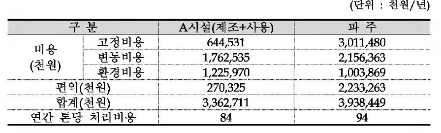 A시설과 파주시설 경제성 비교