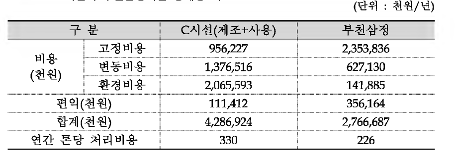 C시설과 부천삼정시설 경제성 비교