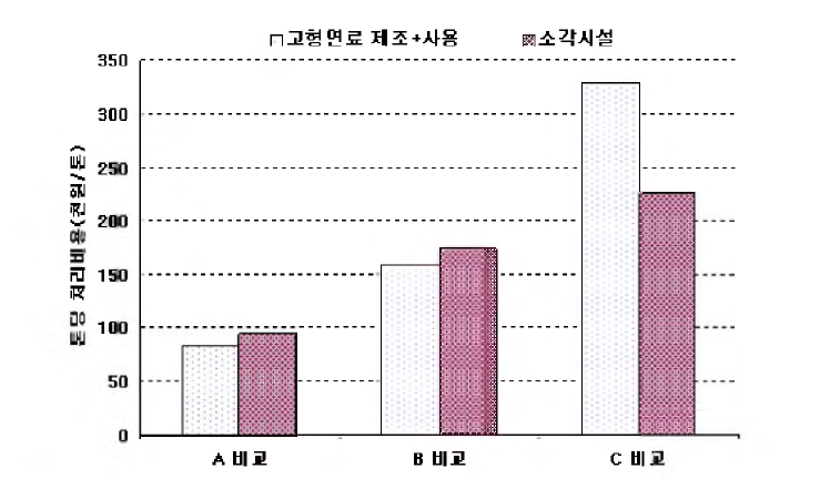 고형연료화와 소각시설의 경제성 비교