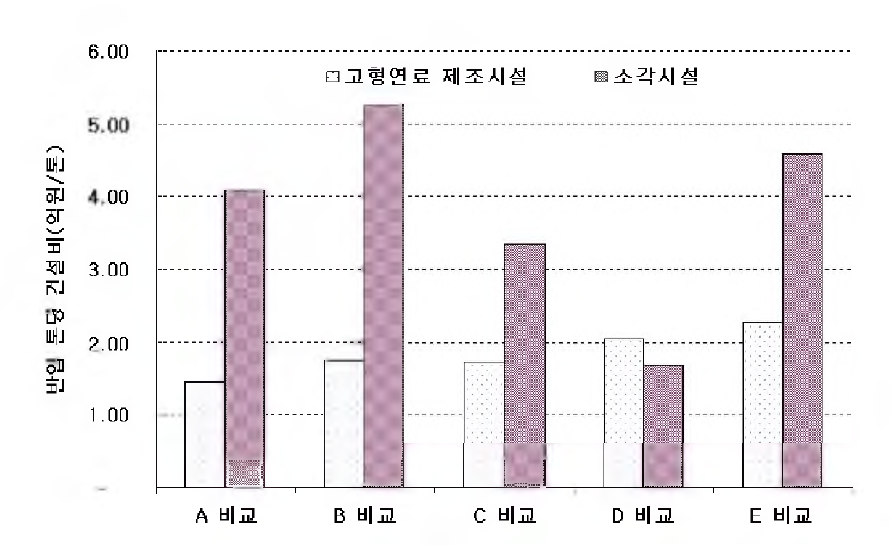 고형연료 제조시설과 소각시설 건설비 비교