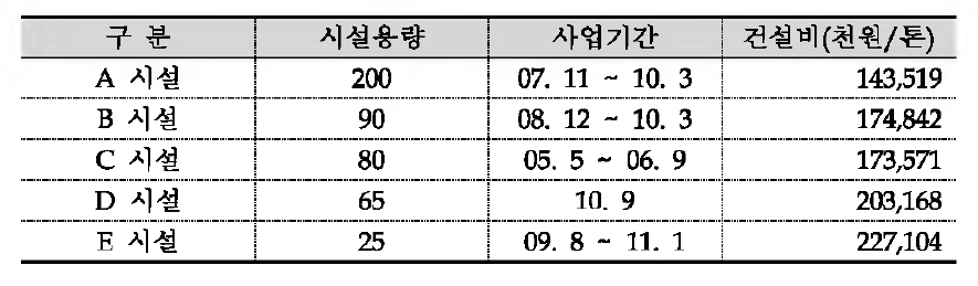 고형연료 제조시설 반입폐기물 톤당 건설비용