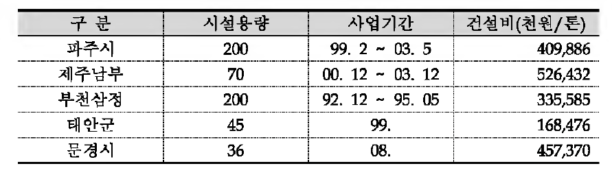 소각시설 반입폐기물 톤당 건설비용