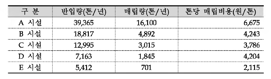 고형연료 제조시설의 반입폐기물 톤당 매립비용(수도권매립지 반입수수료 적용)