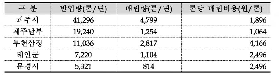 소각시설의 반입폐기물 톤당 매립비용(수도권매립지 반입수수료 적용)