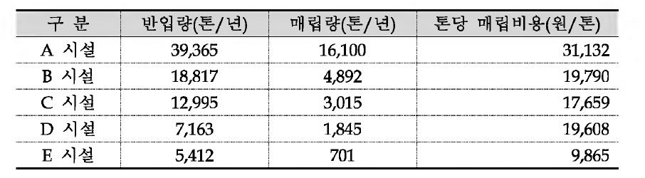 고형연료 제조시설의 반입폐기물 톤당 매립비용(전국 평균 비용 적용)