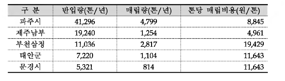 소각시설의 반입폐기물 톤당 매립비용(전국 평균 비용 적용)