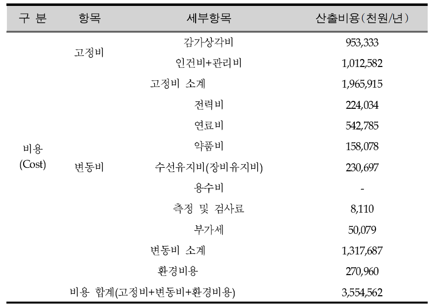 B시설 비용분석 산출 결과