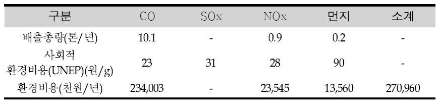 B시설 대기오염물질별 환경비용