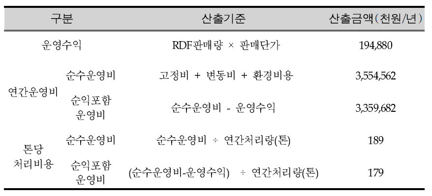 B시설의 톤당 운영비용 산출