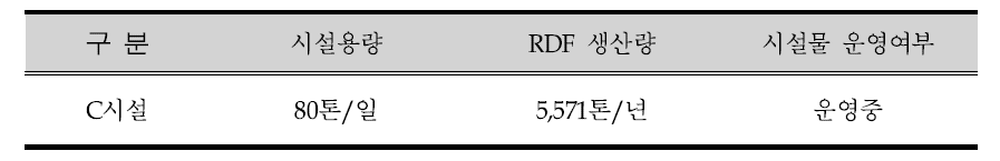 C생산시설 개요