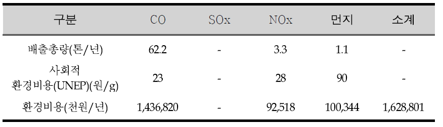 C시설 대기오염물질별 환경비용