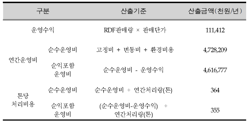 C시설의 톤당 운영비용 산출