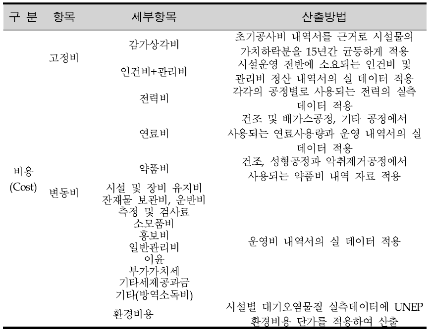 D시설 비용분석 항목 및 산출방법