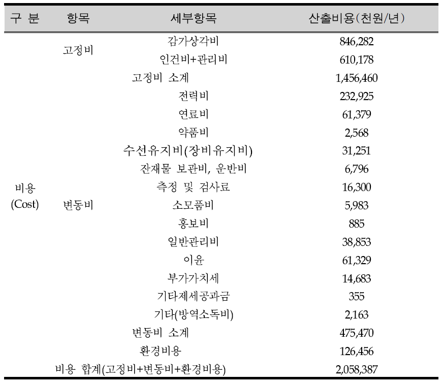 D시설 비용분석 산출 결과