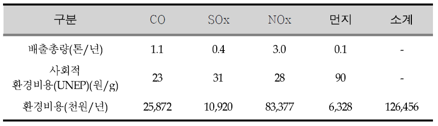 D시설 대기오염물질별 환경비용