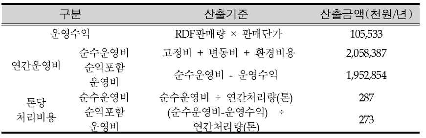 D시설의 톤당 운영비용 산출