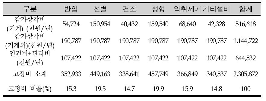 A시설 고정비 항목 비율