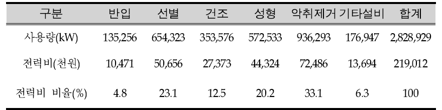 A시설 전력비 비율