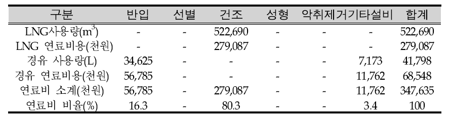 A시설 연료비 비율