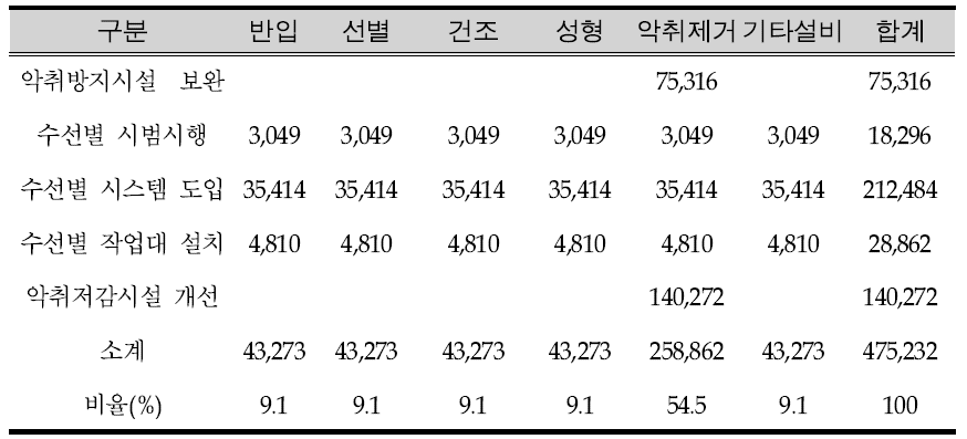 A시설 발주처 지시상항 비용 비율