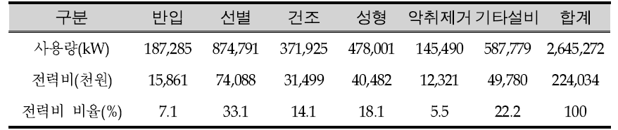 B시설 전력비 비율