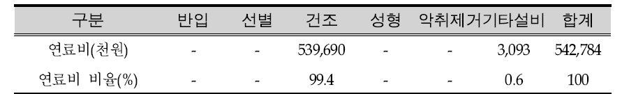 B시설 연료비 비율