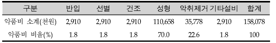 B시설 약품비 비율