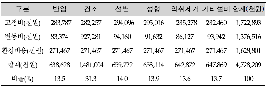 C시설 공정별 비용 분석 결과