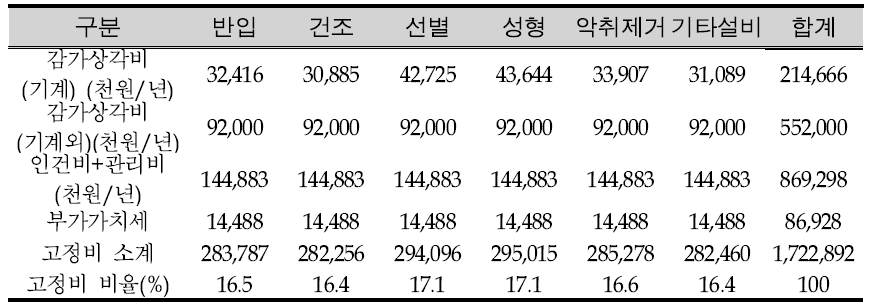 C시설 고정비 항목 비율