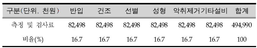 C시설 기타 비용 비율