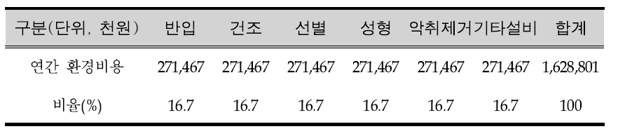 C시설의 연간 환경비용