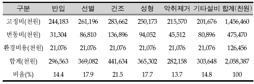 D시설 공정별 비용 분석 결과