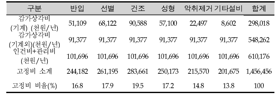 D시설 고정비 항목 비율