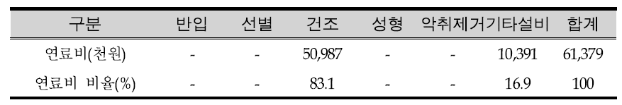 D시설 연료비 비율