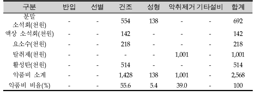 D시설 약품비 비율