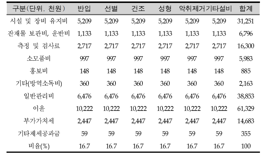 D시설 기타 비용 비율