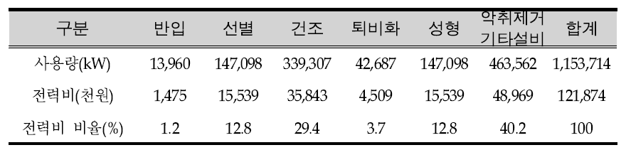 E시설 전력비 비율