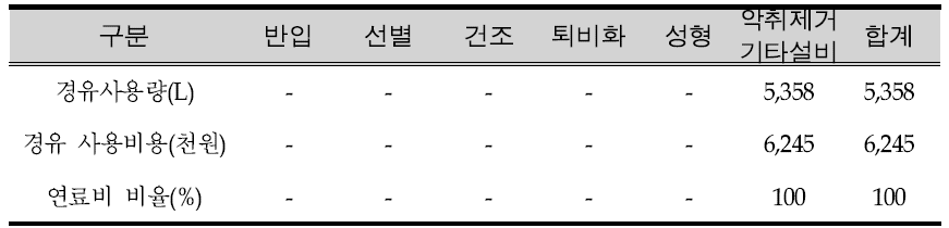 E시설 연료비 비율