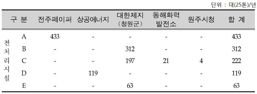 RDF운송에 필요한 화물차수