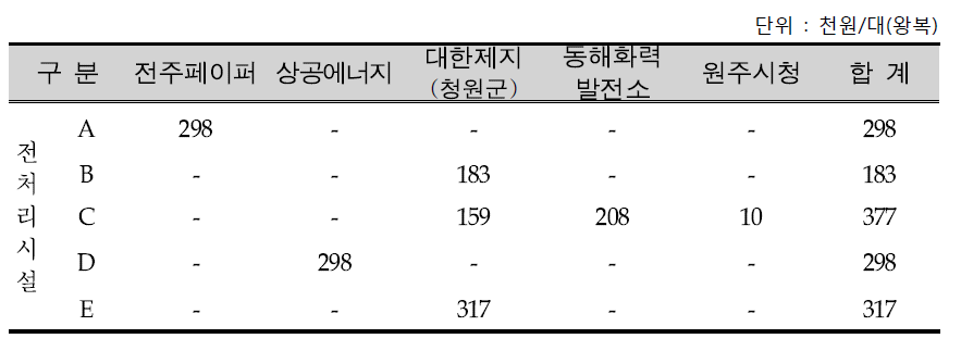 RDF전처리시설(공급처)에서 사용시설까지의 운송비용