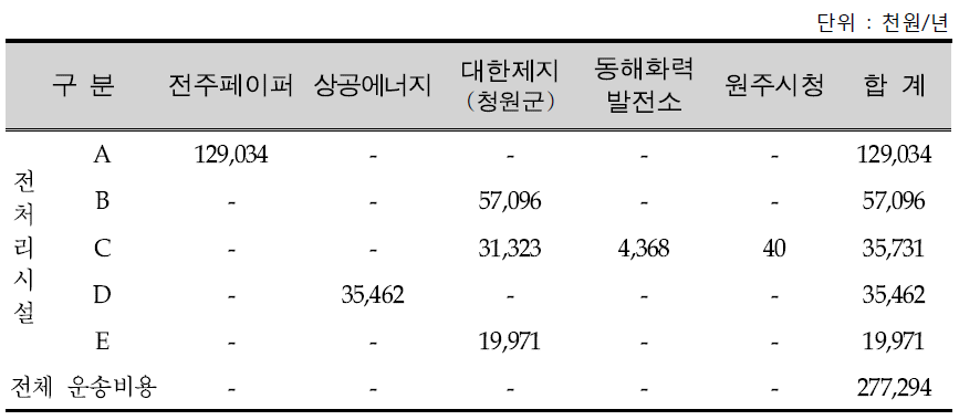 연간 RDF전처리시설(공급처)에서 사용시설까지의 운송비용