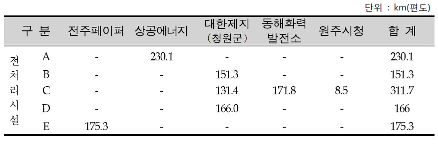 RDF전처리시설(공급처)에서 사용시설까지 이동거리