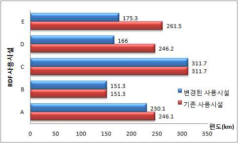 RDF사용시설변경에 따른 이동거리