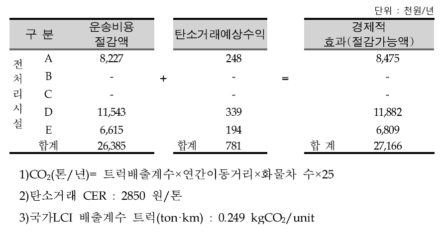 RDF사용시설 변경에 따른 경제적 효과